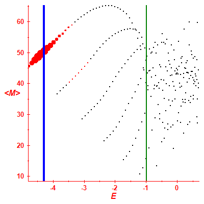 Peres lattice <M>